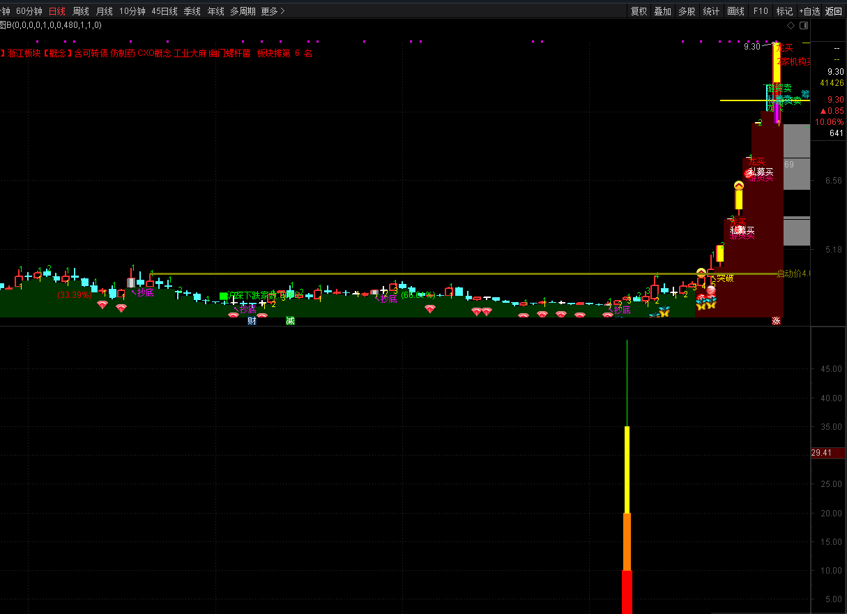 爆牛翻倍副图/选股指标，通达信源码分享！