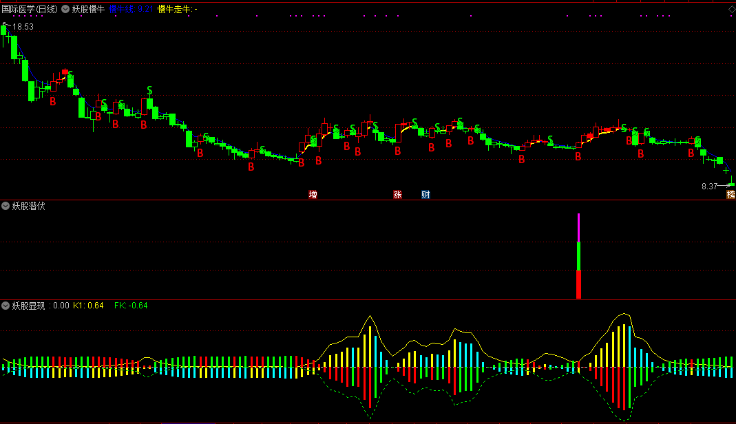 妖股慢牛主图、妖股显现副图、妖股潜伏主图——套装指标，三指标协同共振，强强联合！