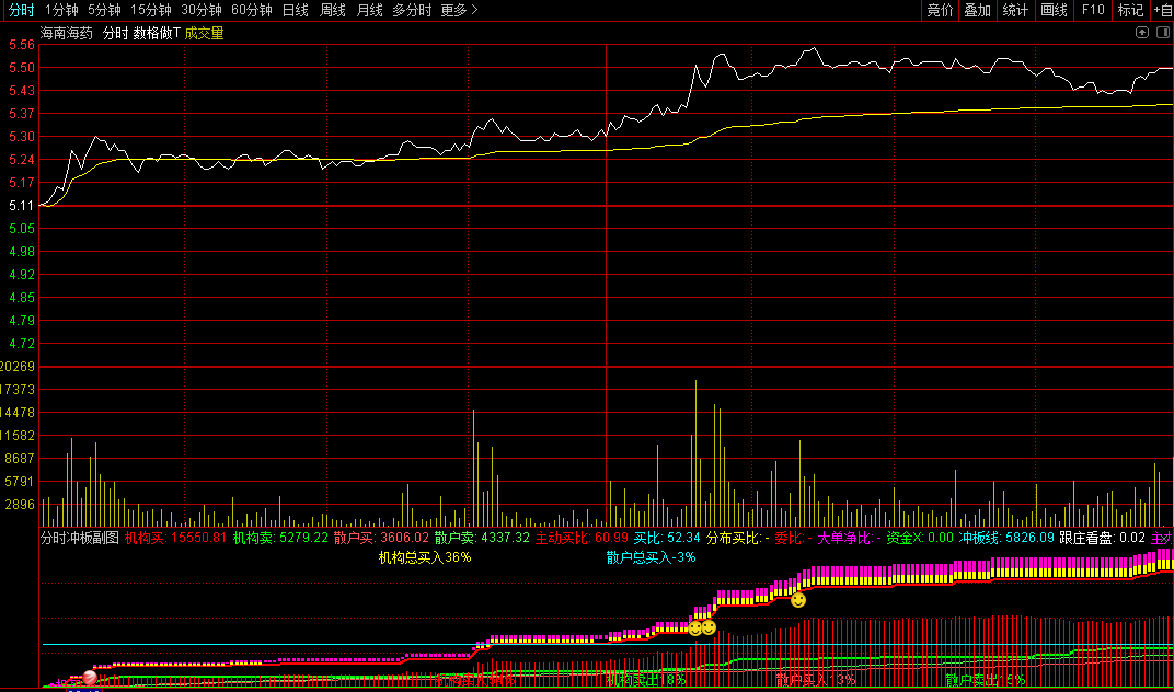 分时冲板指标（分时副图），一个分时冲击涨停板的副图公式