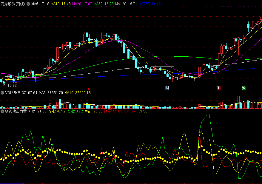短线攻击力量，察看短线牛股，向上攻击的力度！