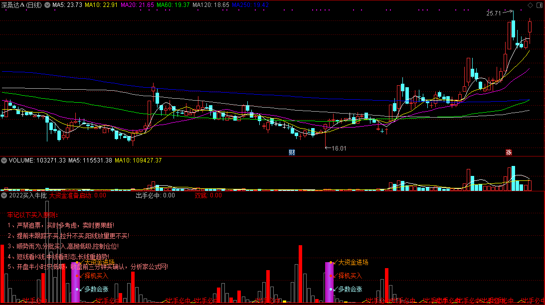 2022买入牛批副图指标，提前发现好买点，妖股一个不错过，源码无未来