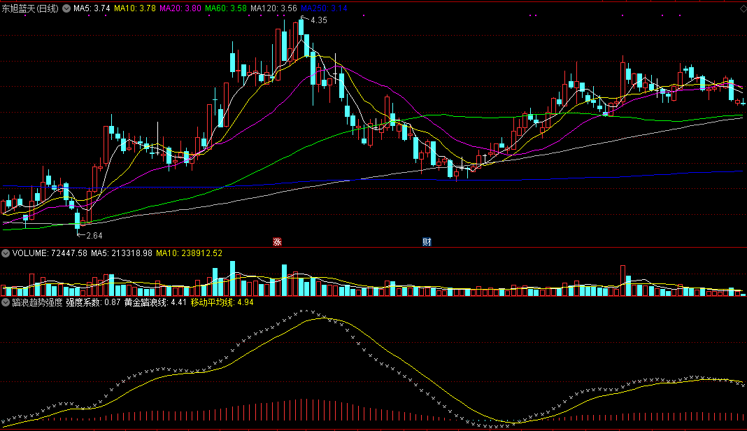 帮助我们判断个股趋势使我们能更好操作的踏浪趋势强度副图公式