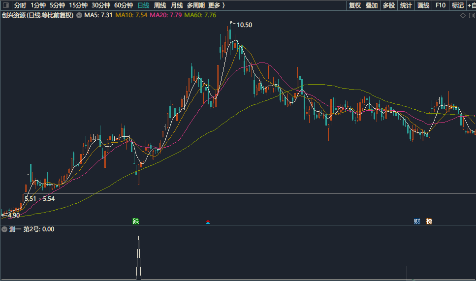 共同富裕2号副图/选股指标，广陵三少老师的作品，源码分享！