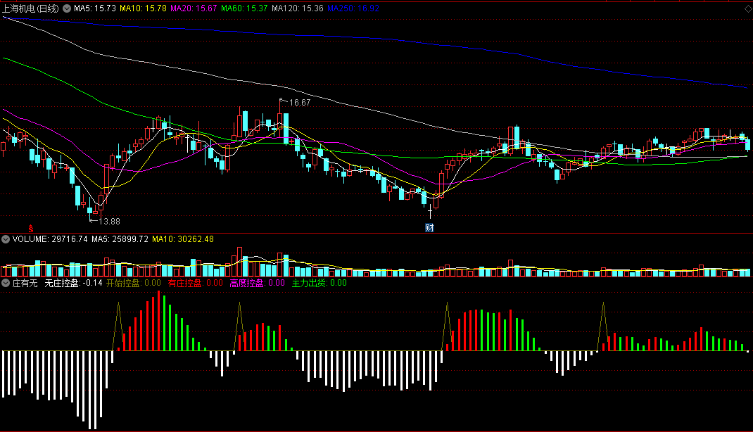 通达信庄有无副图指标源码，在开始控盘时关注！