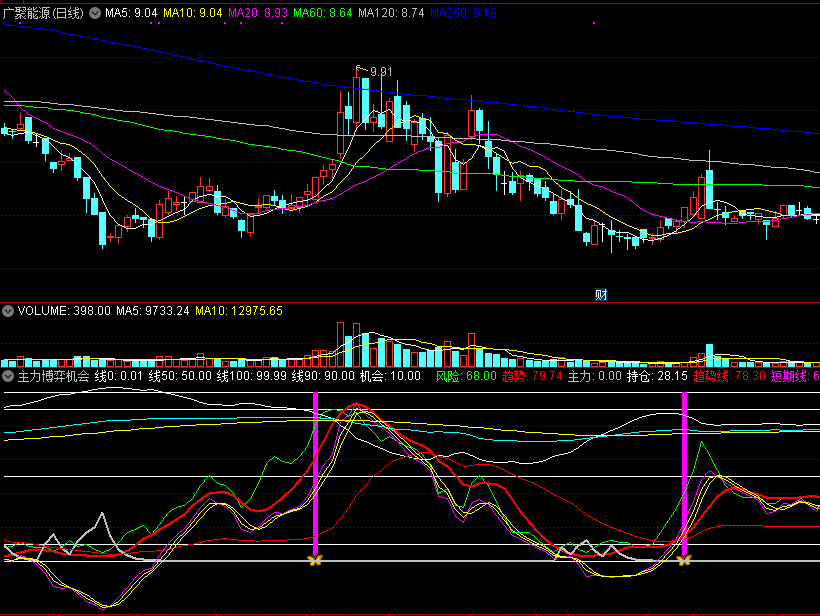 主力博弈机会，看主力持仓而动，短线快速进击！