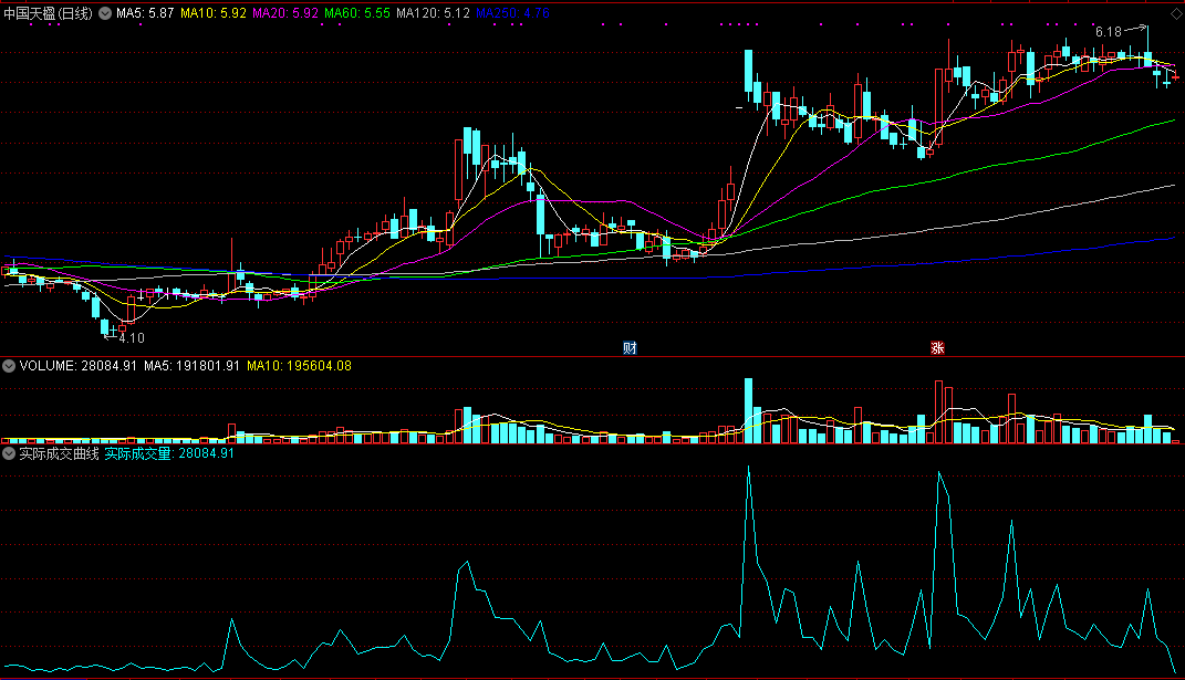 同花顺实际成交曲线副图指标公式