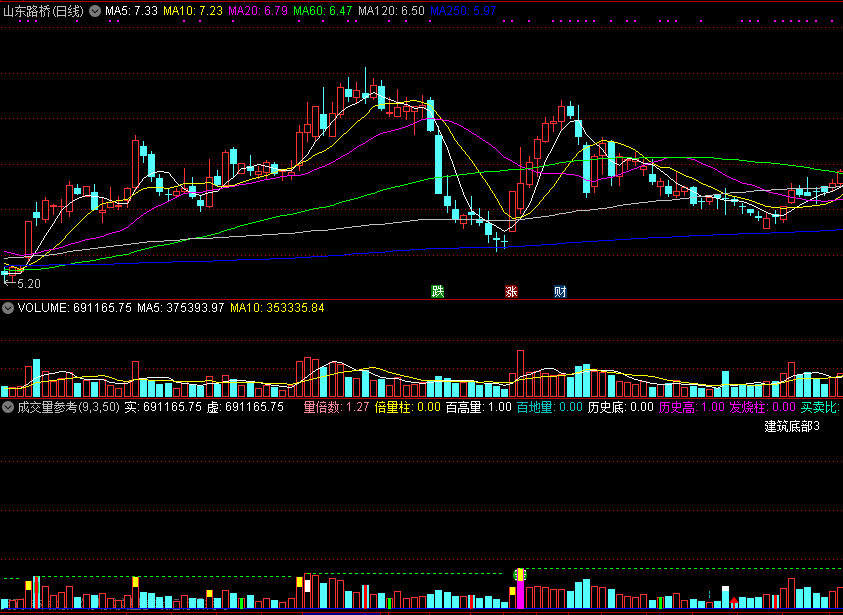 成交量参考副图指标，加入了高量线、缩倍量、历史底、倍量柱等信号！