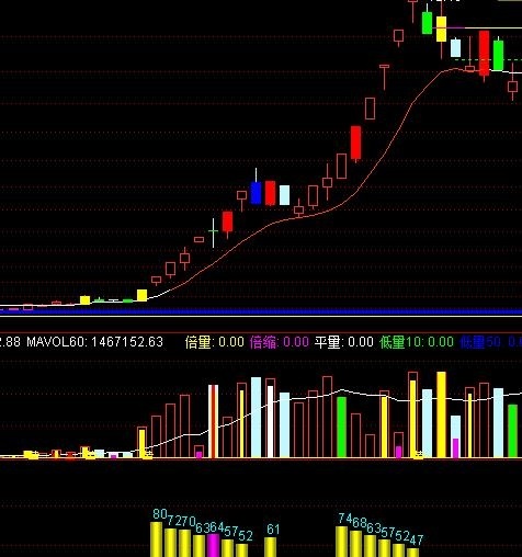 筹码锁定，上升不止，上涨后市可期