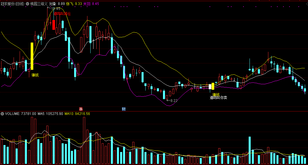 桃园三结义主图指标，短线选股神器，道鸣叫你做买卖！