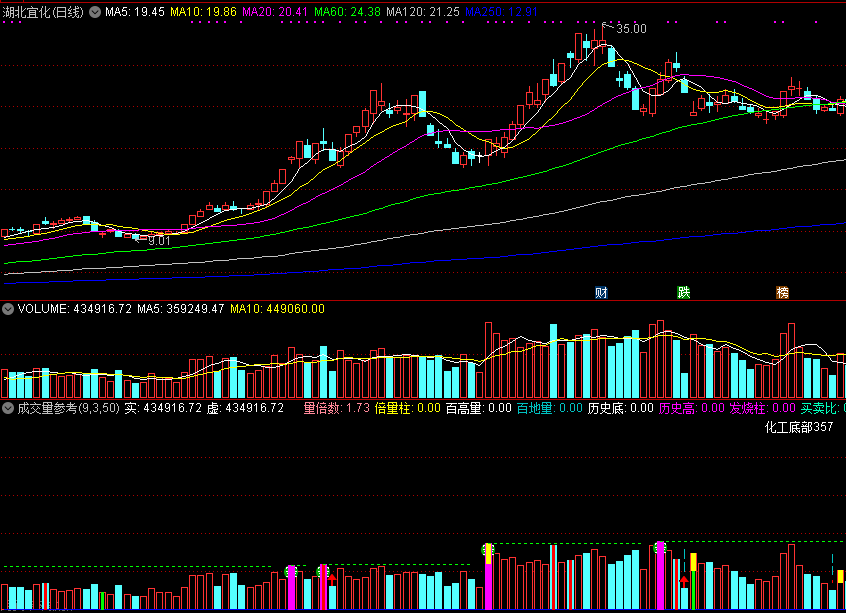 成交量参考副图指标，加入了高量线、缩倍量、历史底、倍量柱等信号！