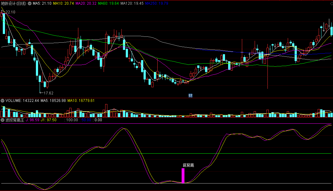 波段背离王副图指标，出现底背离即买入点，出现顶背离即卖出点