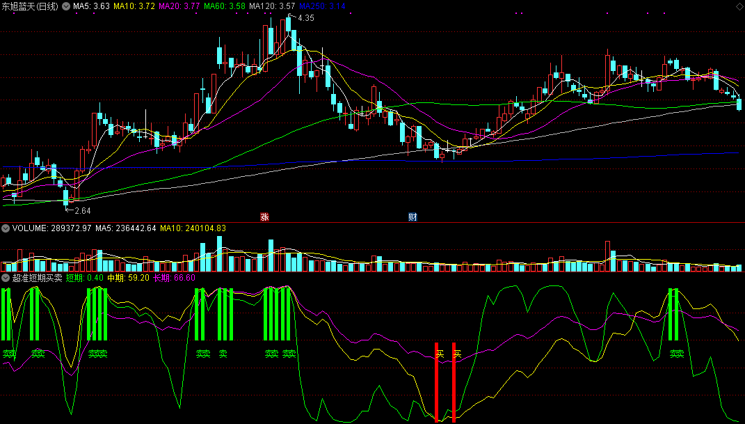 【超准短期买卖】副图指标，自用短线炒股精品公式，精准指导短期买与卖！