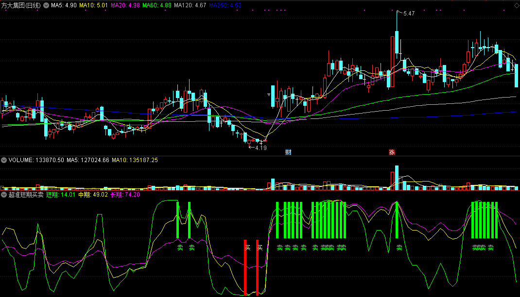 【超准短期买卖】副图指标，自用短线炒股精品公式，精准指导短期买与卖！