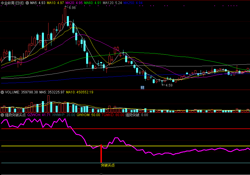 【强势突破买点】副图/选股指标，珍藏的通达信抄底公式，无未来函数！