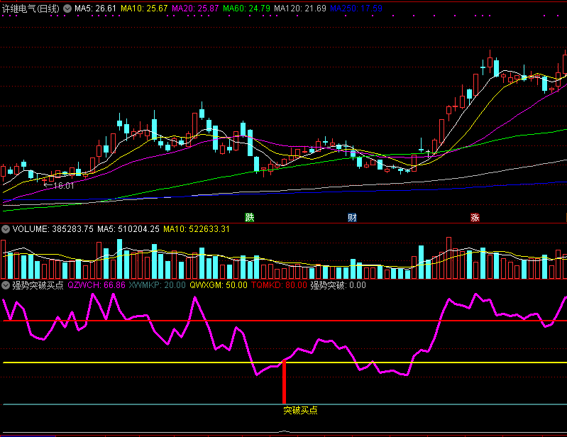 【强势突破买点】副图/选股指标，珍藏的通达信抄底公式，无未来函数！