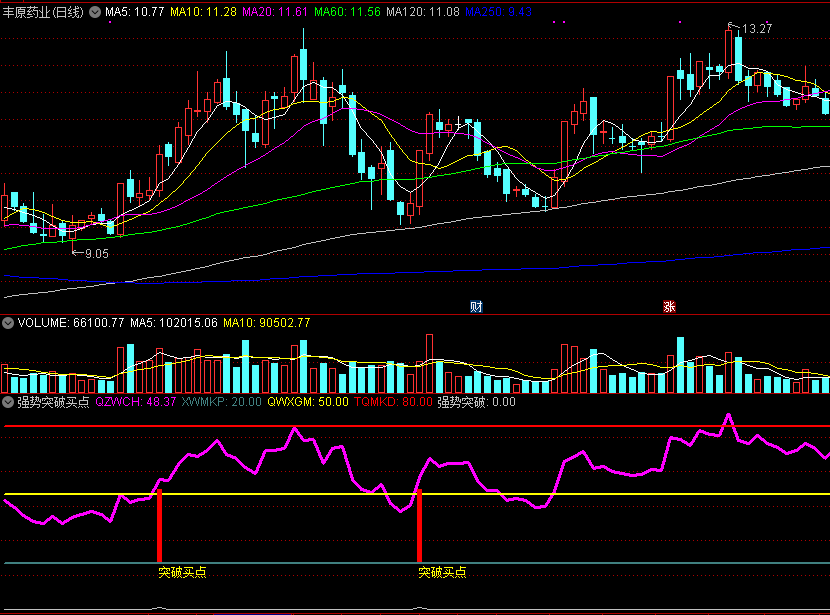 【强势突破买点】副图/选股指标，珍藏的通达信抄底公式，无未来函数！