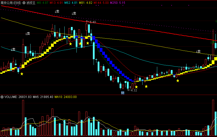 波段王，出现黄色星号买进，做主升浪