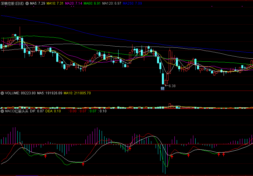 同花顺macd红箭头买副图指标公式