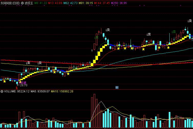 波段王，出现黄色星号买进，做主升浪