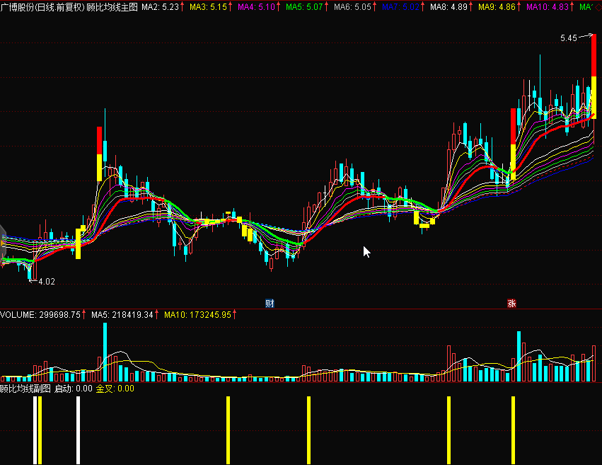 通达信《浪子缠顾比均线套装》主图/副图指标，源码分享！