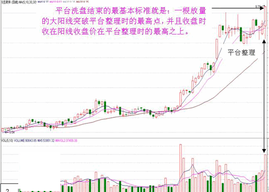 看盘操作绝招──平台突破战法，主力洗盘最后的时刻，附有详尽用法说明