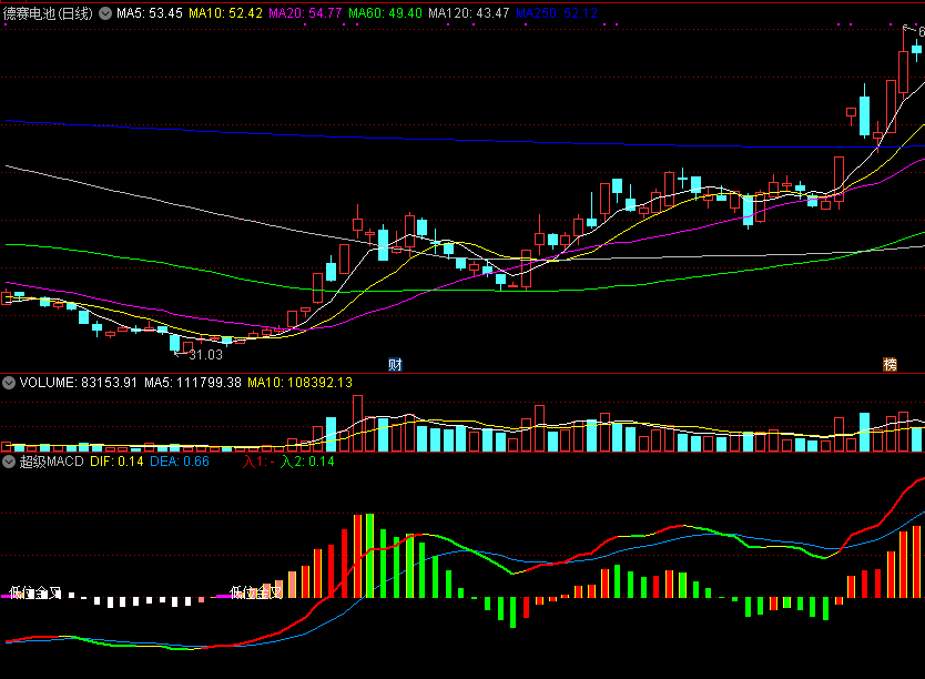 能洞察主力行为的超级macd副图指标，看透主力，跟主力同步！