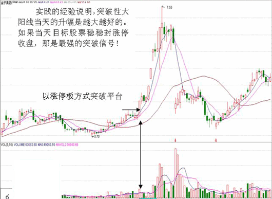 看盘操作绝招──平台突破战法，主力洗盘最后的时刻，附有详尽用法说明