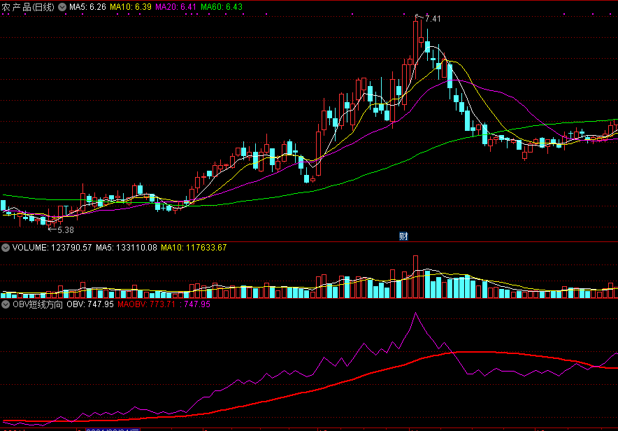 同花顺obv短线方向副图指标公式