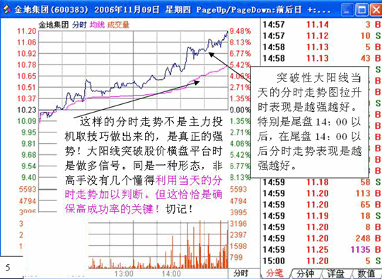 看盘操作绝招──平台突破战法，主力洗盘最后的时刻，附有详尽用法说明