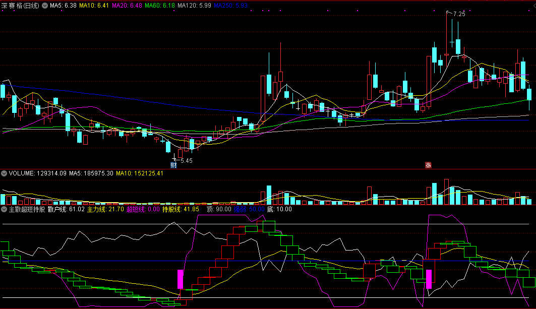 主散超短持股，超短线好指标无未来，短线高效选股！