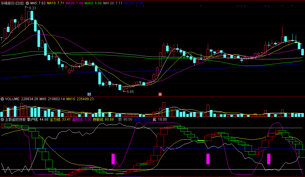 主散超短持股，超短线好指标无未来，短线高效选股！