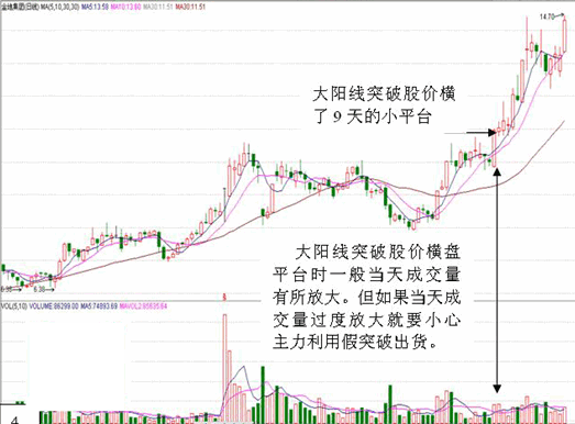 看盘操作绝招──平台突破战法，主力洗盘最后的时刻，附有详尽用法说明