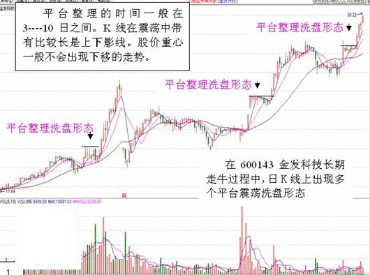 看盘操作绝招──平台突破战法，主力洗盘最后的时刻，附有详尽用法说明