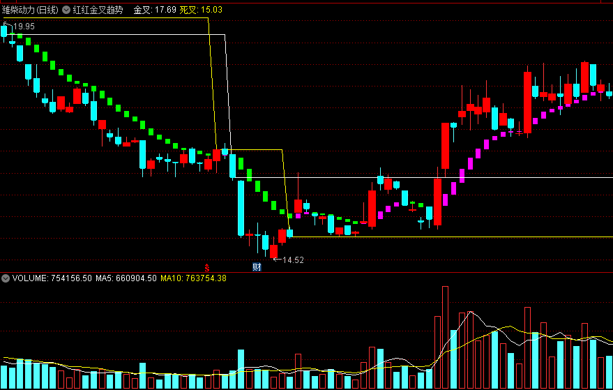 红红金叉趋势主图指标 通达信 源码 实测图