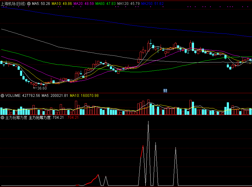 主力抢筹力度副图指标 通达信 源码 实测图
