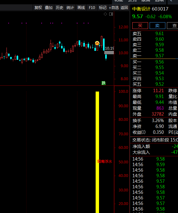 鸳鸯浮水，花7800元买来的指标，基于盘口理论，结合位置和成交量挖掘牛股！