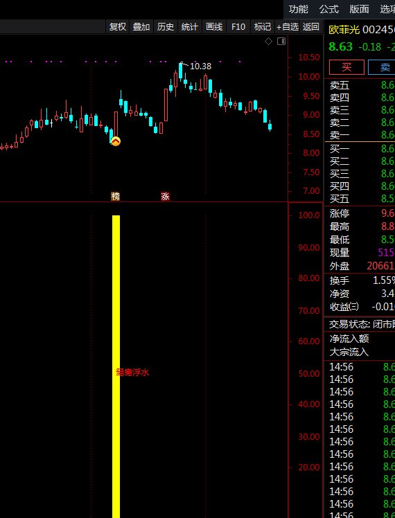 鸳鸯浮水，花7800元买来的指标，基于盘口理论，结合位置和成交量挖掘牛股！