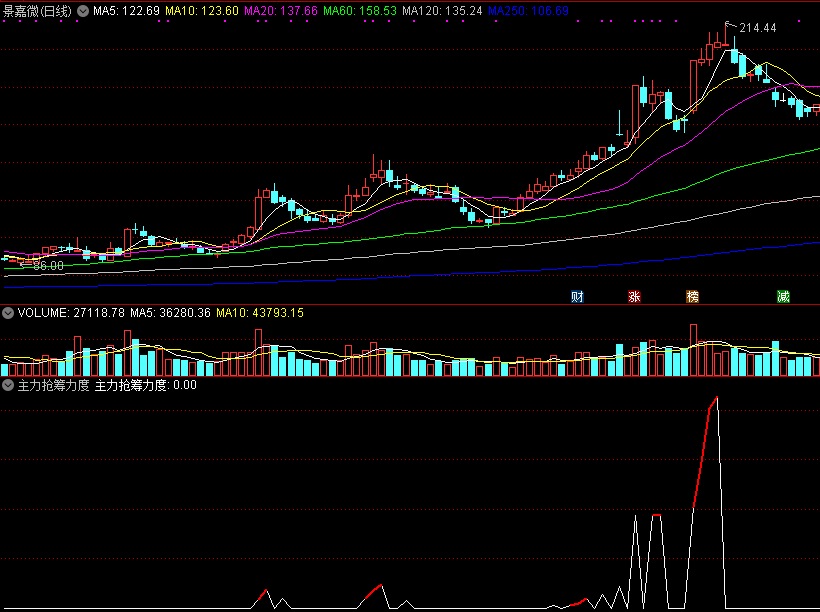 主力抢筹力度副图指标 通达信 源码 实测图
