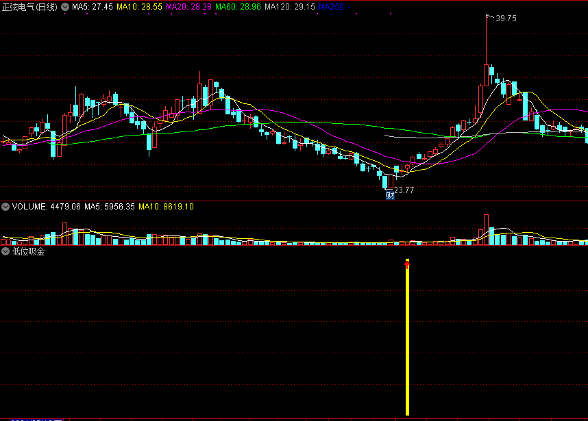 通达信低位吸金副图+选股指标公式