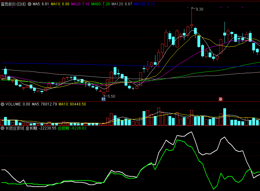 当股价逐波走低短期出现背离时建仓的长短庄家线副图公式