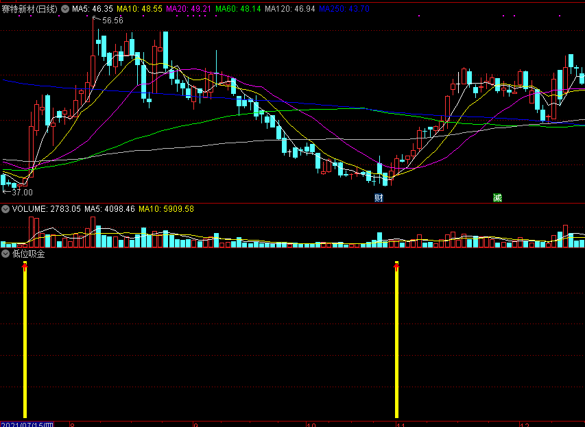 通达信低位吸金副图+选股指标公式