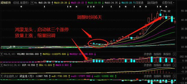 游资最爱的牛回头战法，买到了要么涨停，要么涨个不停