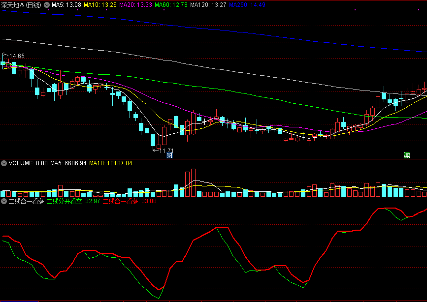 同花顺二线合一看多副图指标公式