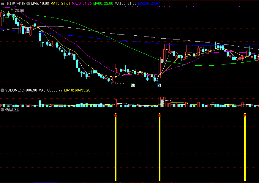 通达信低位吸金副图+选股指标公式
