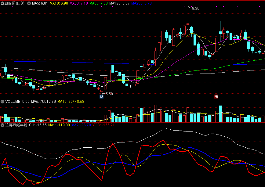 自用多年让八成牛股显露无疑的连穿两线牛股副图公式