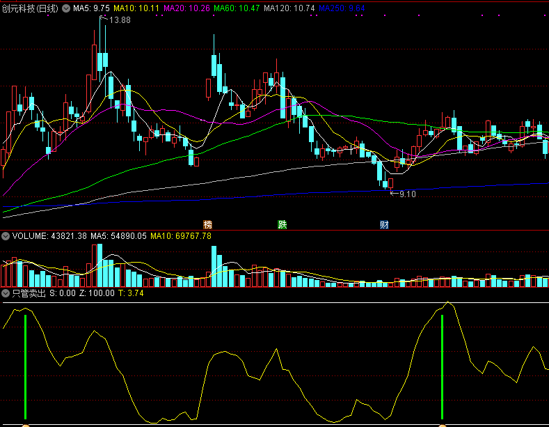 通达信只管卖出副图指标，波段高点卖出！