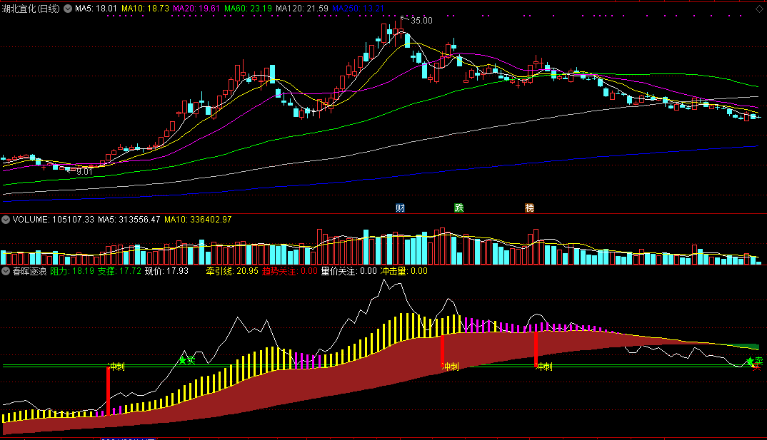 通达信春晖逐浪副图指标，辨识个股力度强弱！