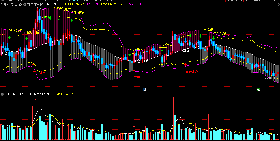 神器布林线主图指标，一看就懂，加仓、观望信号很准确！