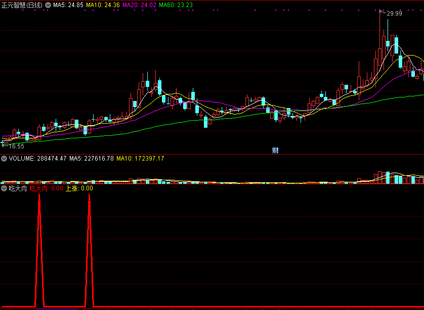 通达信吃大肉副图/选股指标，准确率高，非常好用！
