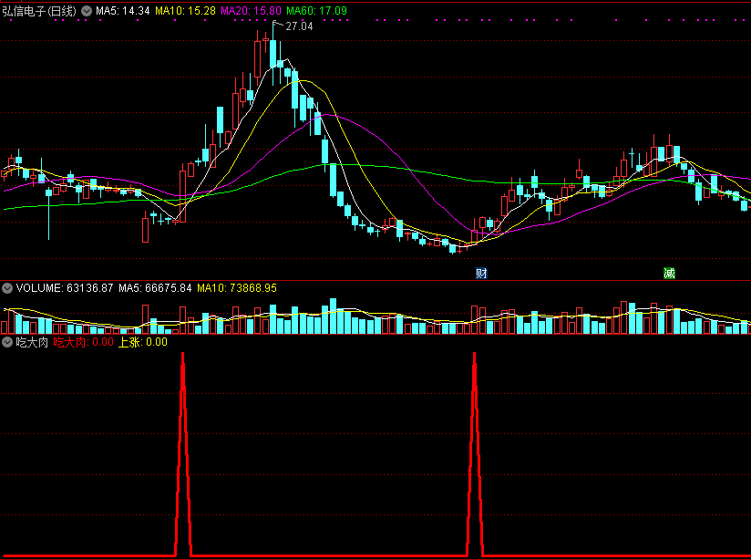 通达信吃大肉副图/选股指标，准确率高，非常好用！